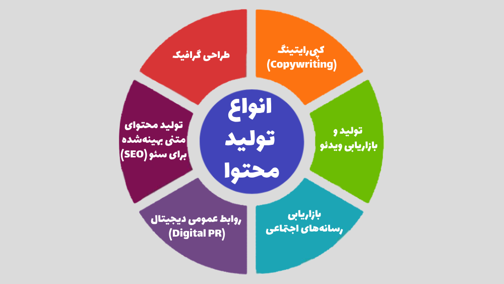 انواع تولید محتوا و بازاریابی محتوا