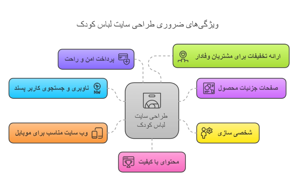 ۶ ویژگی حیاتی وب‌سایت برای فروشگاه‌های پوشاک کودکانه