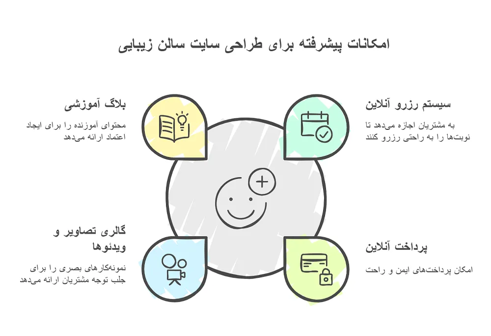 امکانات پیشرفته برای طراحی سایت سالن زیبایی
