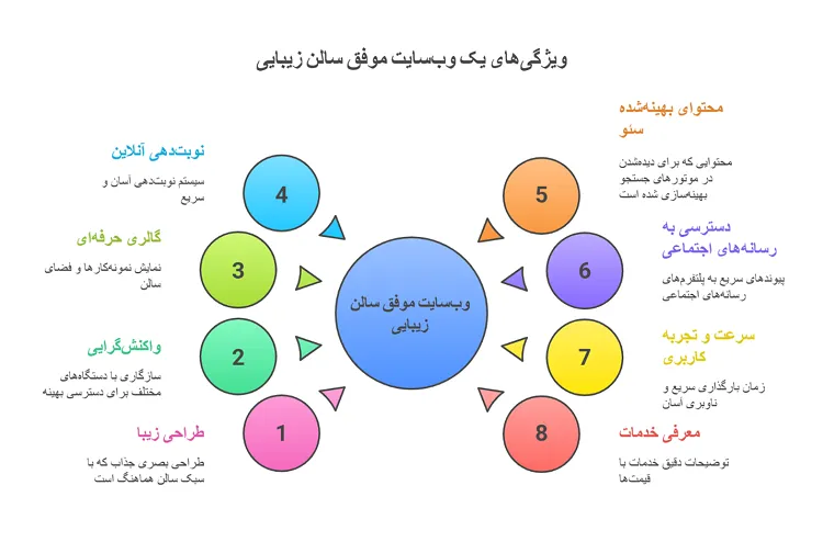 ویژگی های یک سایت موفق در حوزه سالن زیبایی و آرایشگاه