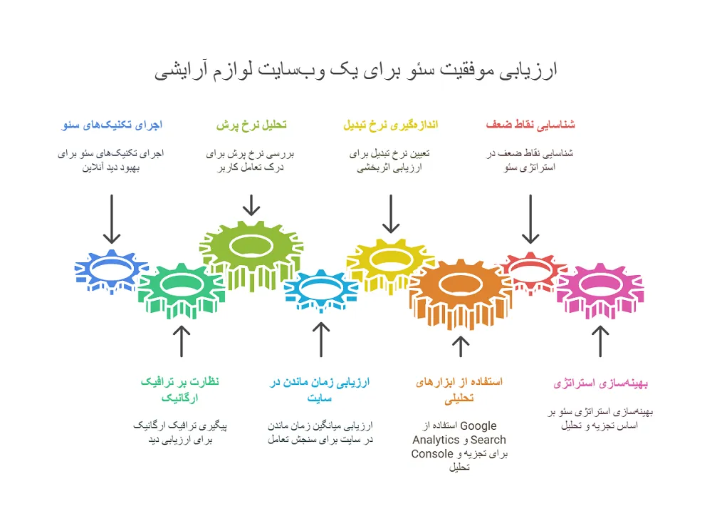 ارزیابی سئو سایت لوازم آرایشی
