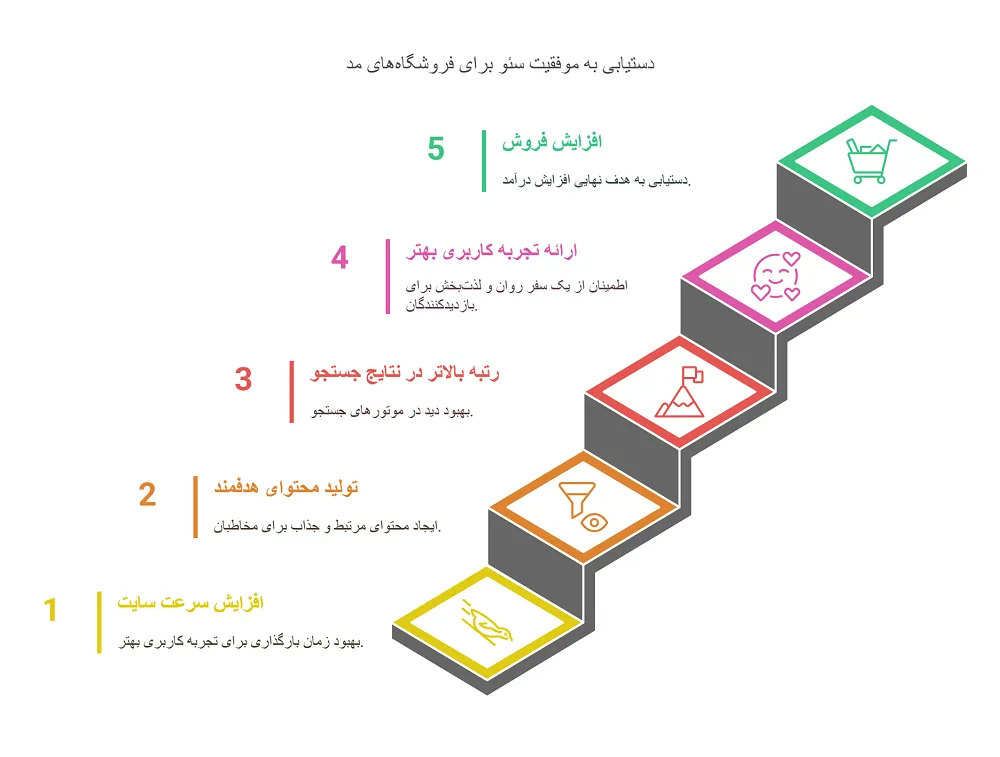 مراحل دستیابی به موفقیت در سئو سایت پوشاک