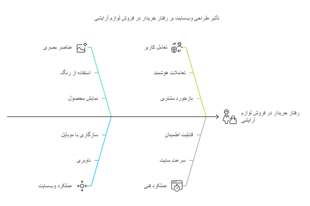 تأثیر طراحی وب‌سایت بر رفتار خریدار در سایت فروش لوازم آرایشی