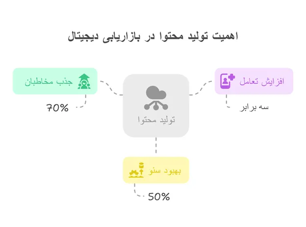 اهمیت تولید محتوا در بازاریابی دیجیتال