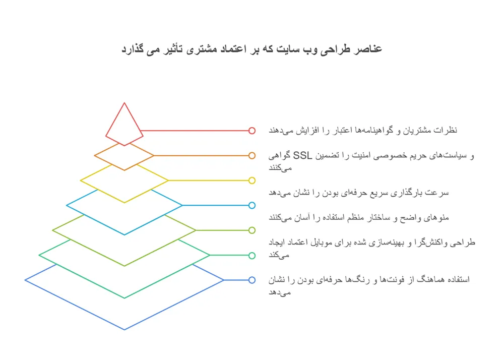 عناصر طراحی سایت که بر اعتماد مشتری تاثیرگذارند