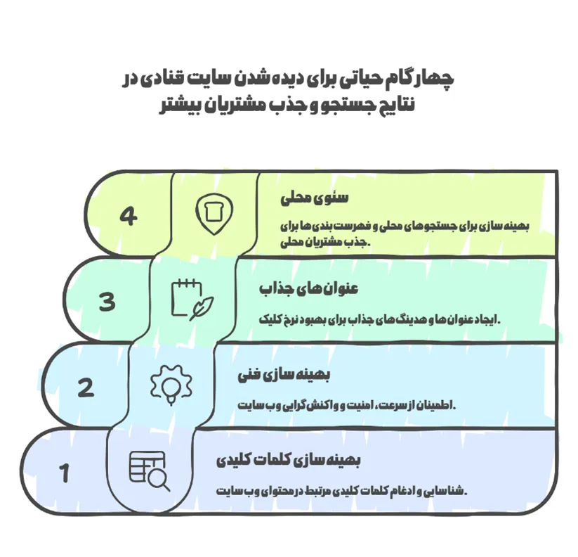 سئو سایت قنادی