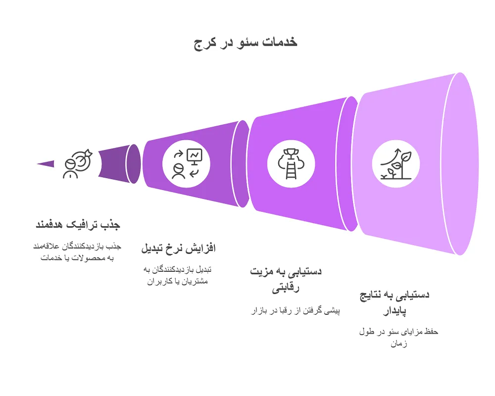 خدمات سئو در کرج