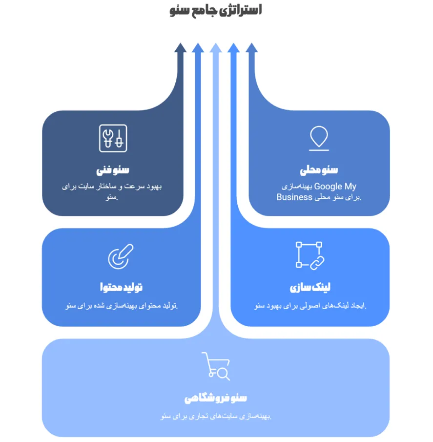 استراتژی جامع سئو