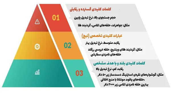 سئو برای جواهر سازان