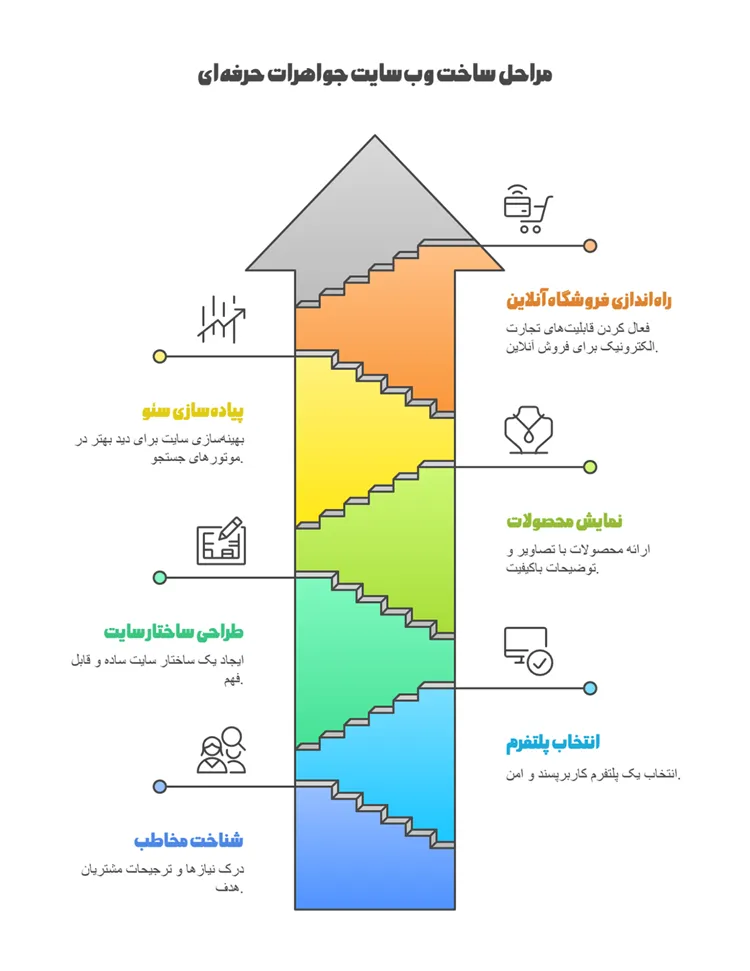 مراحل ساخت وبسایت جواهرات حرفه ای