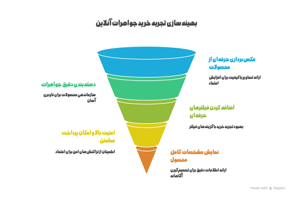 بهینه سازی تجربه کاربری و خرید توسط کاربران در وبسایت طلافروشی