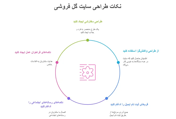 نکات طراحی سایت گل فروشی