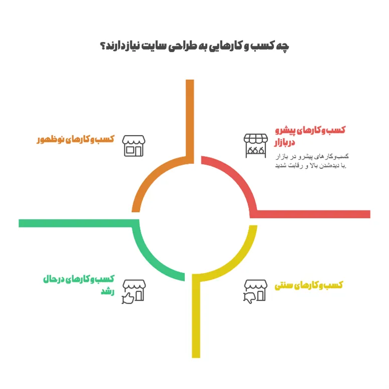 چه کسب و کارهایی در کرج به طراحی سایت نیاز دارند