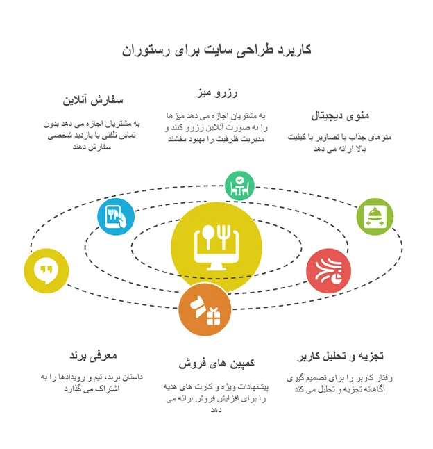 کاربرد طراحی سایت برای رستوران و کافه و کافی شاپ