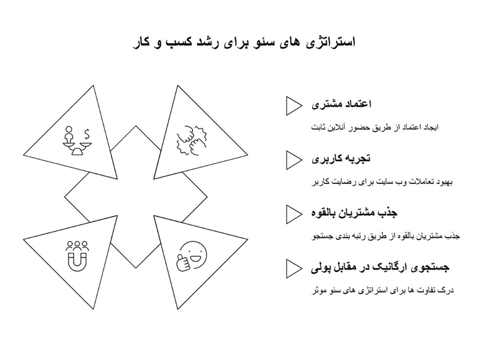 رشد کسب و کار در کرج با سئو