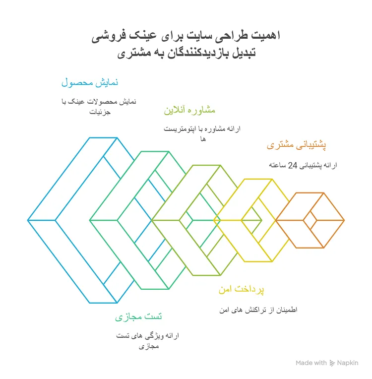 فایل اینفوگرافیک اهمیت طراحی سایت عینک فروشی