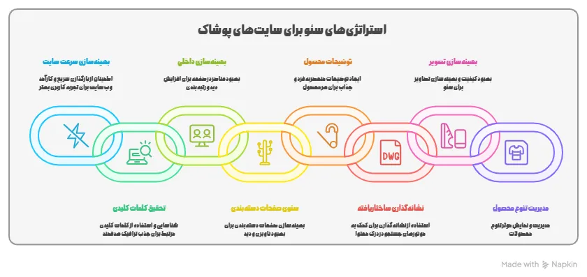 استراتژی سئو برای سایت فروشگاهی پوشاک و لباس