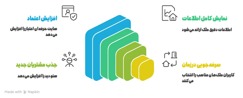 مزایا و اهمیت طراحی سایت املاک