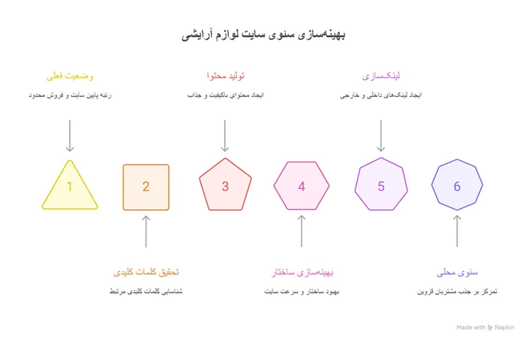 سئو و بهینه سازی وبسایت لوازم آرایشی