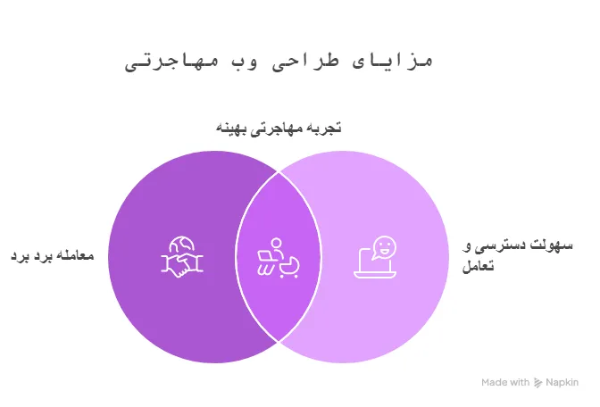 مزایای طراحی سایت مهاجرتی