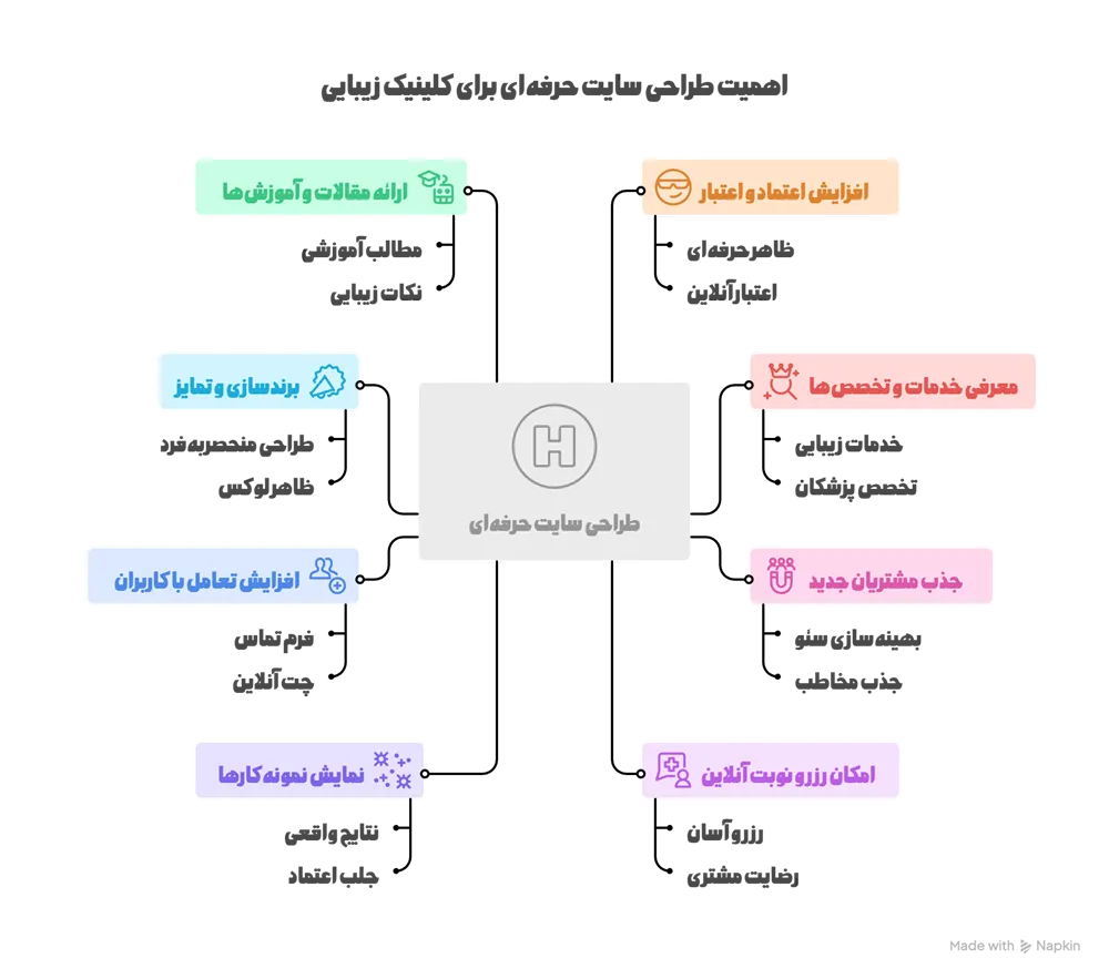 اهمیت طراحی سایت کلینیک زیبایی