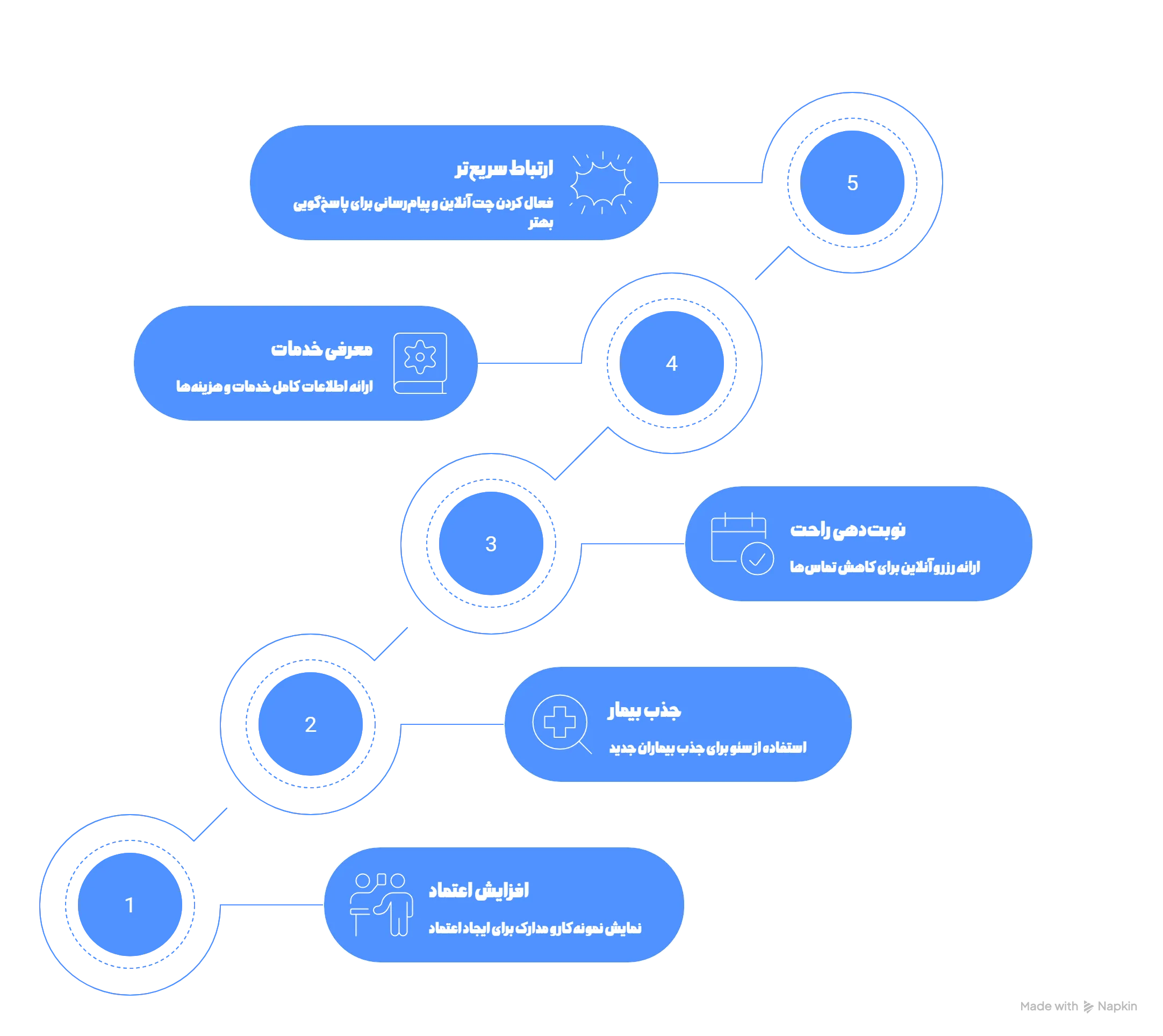 مزایای طراحی سایت دندانپزشکی
