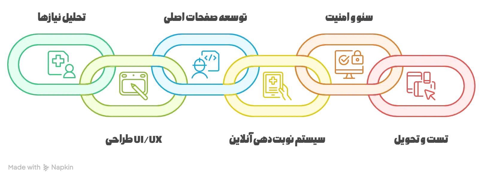 مراحل طراحی سایت دندانپزشکی