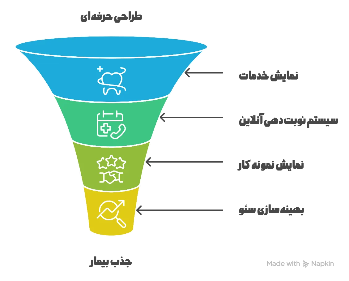الزامات طراحی سایت دندانپزشکی