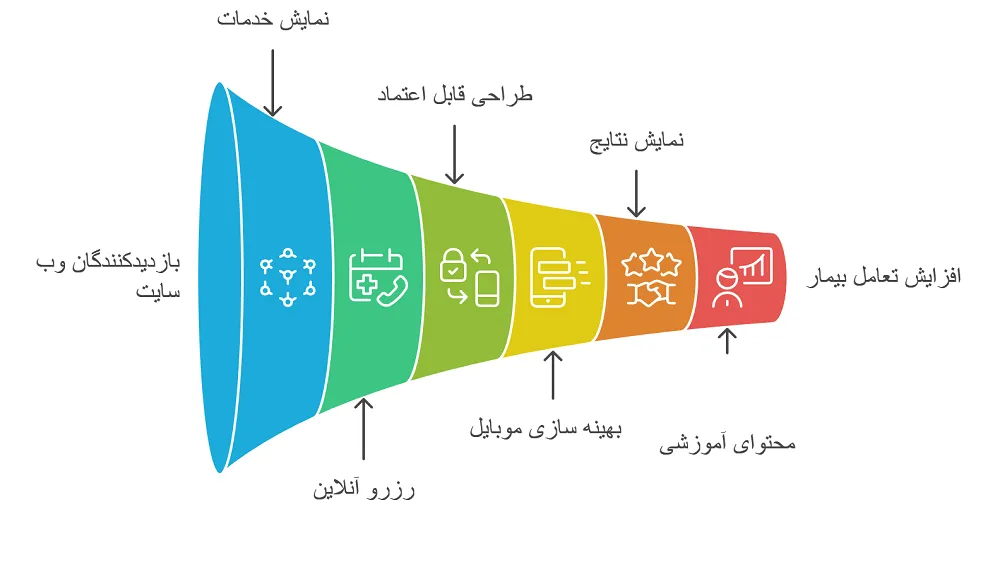 نکات حیاتی در طراحی سایت پزشکی