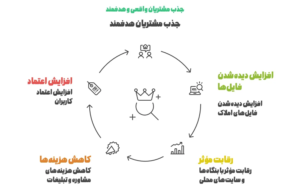 اهمیت سئو سایت املاک