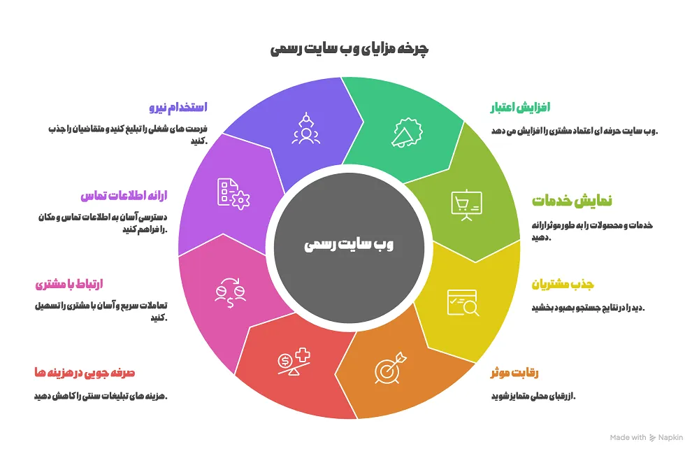 مزایای طراحی سایت فروشگاهی در قزوین